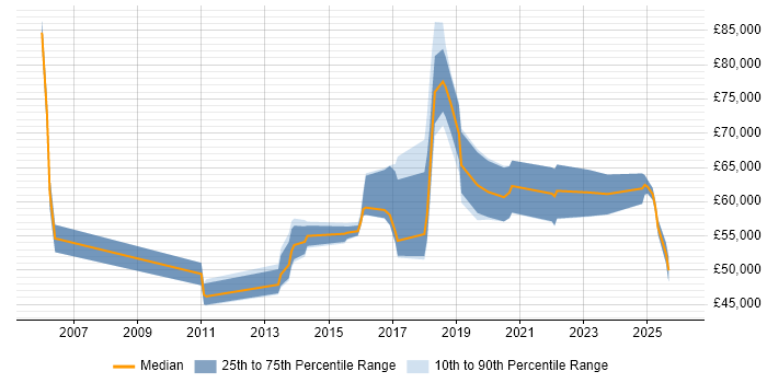 Salary distribution trend for jobs in Northampton citing Data Architecture