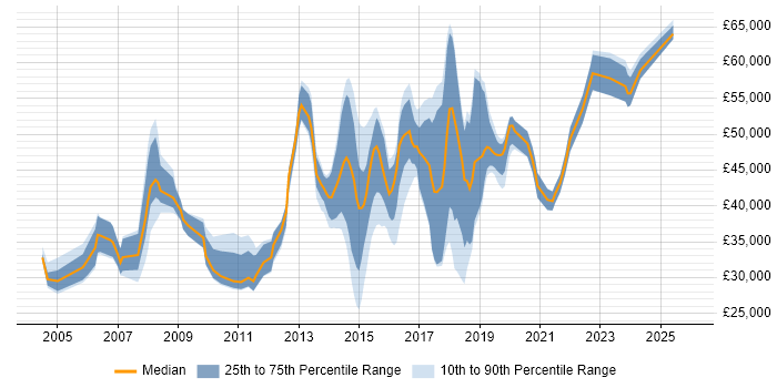 Salary distribution trend for jobs in Northampton citing Data Centre