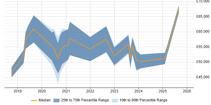 Salary distribution trend for jobs in Northampton citing Data Lake