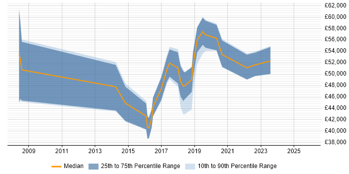 Salary distribution trend for jobs in Northampton citing Data Loss Prevention