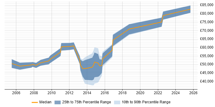 Salary distribution trend for Data Manager job vacancies in Northampton