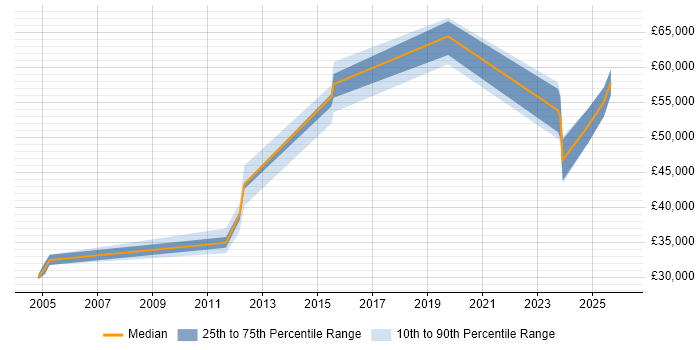 Salary distribution trend for jobs in Northampton citing Data Mapping