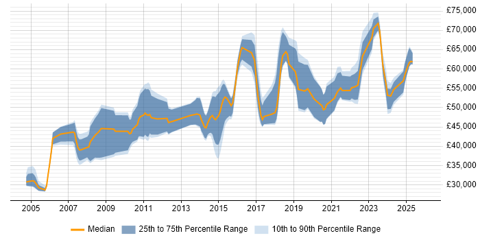 Salary distribution trend for jobs in Northampton citing Data Modelling