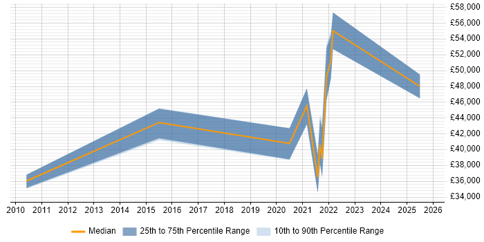 Salary distribution trend for jobs in Northampton citing Data Privacy