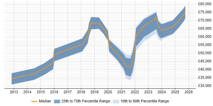 Salary distribution trend for jobs in Northampton citing Data Science