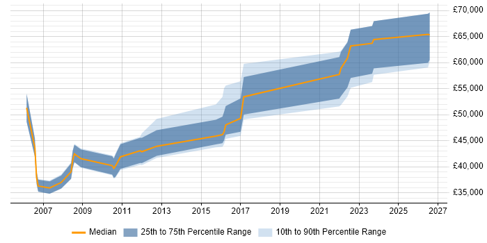 Salary distribution trend for jobs in Northampton citing Data Structures