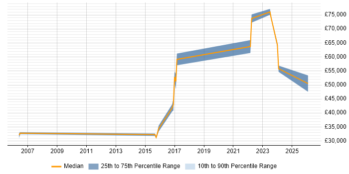 Salary distribution trend for jobs in Northampton citing Data Transformation