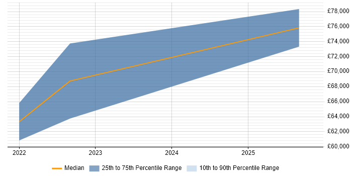 Salary distribution trend for jobs in Northampton citing Databricks