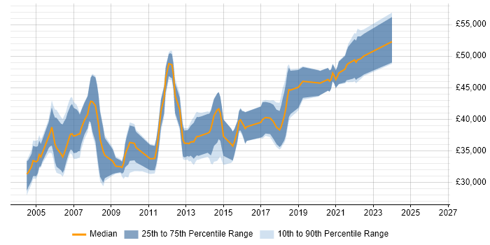 Salary distribution trend for DBA job vacancies in Northampton