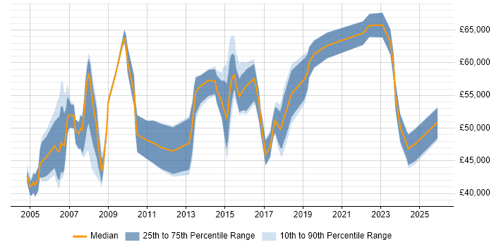 Salary distribution trend for Delivery Manager job vacancies in Northampton