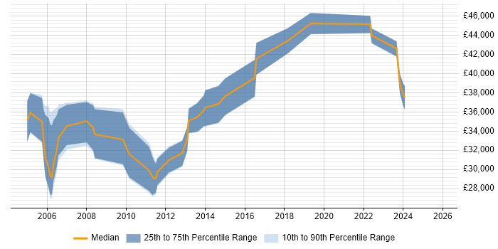 Salary distribution trend for jobs in Northampton citing Delphi