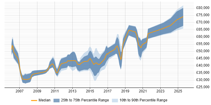 Salary distribution trend for jobs in Northampton citing Design Patterns