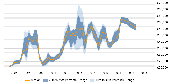 Salary distribution trend for Designer job vacancies in Northampton