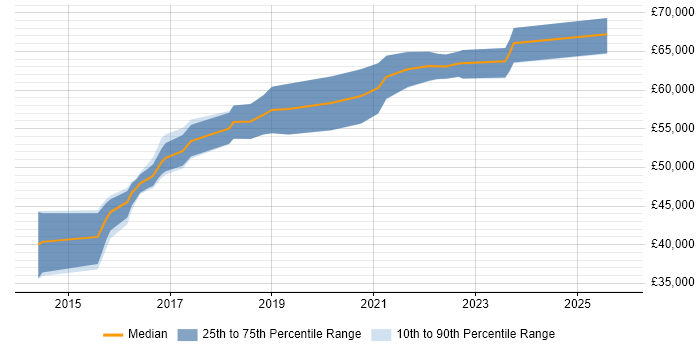 Salary distribution trend for DevOps Engineer job vacancies in Northampton