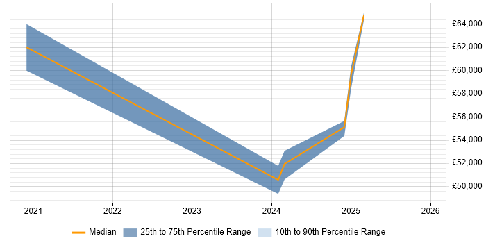 Salary distribution trend for Digital Transformation job vacancies in Northampton