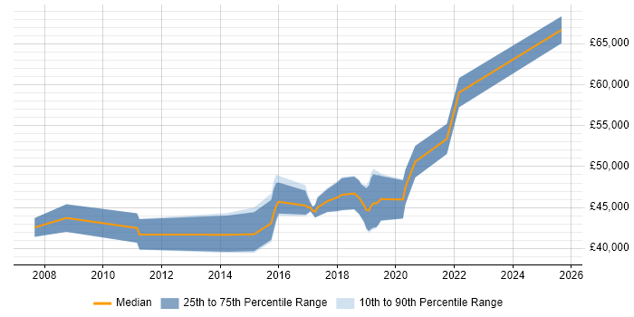 Salary distribution trend for jobs in Northampton citing Dimensional Modelling
