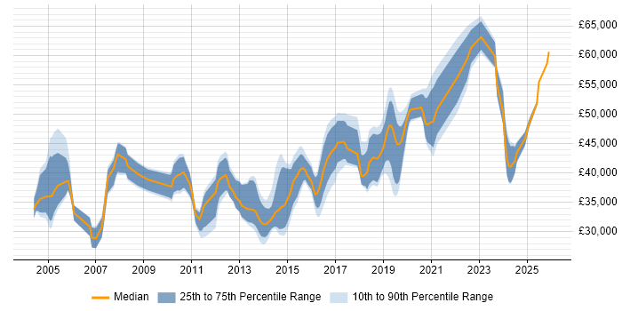 Salary distribution trend for jobs in Northampton citing Disaster Recovery