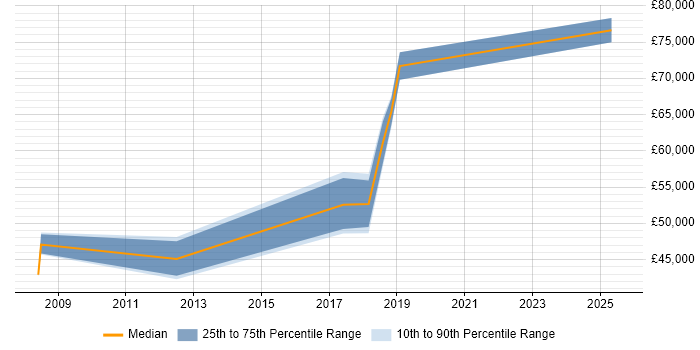 Salary distribution trend for jobs in Northampton citing Distributed Systems