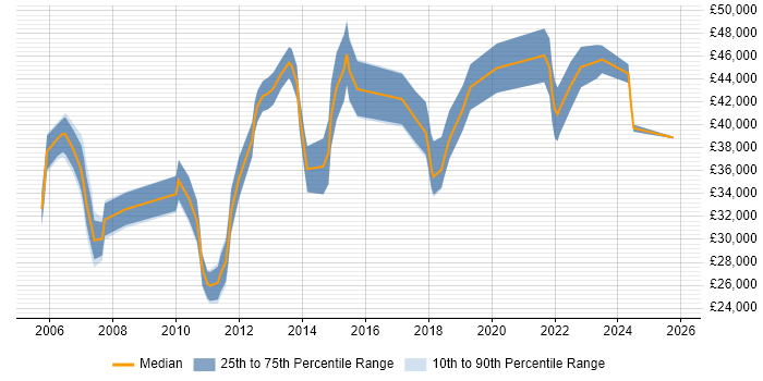 Salary distribution trend for jobs in Northampton citing Documentation Skills