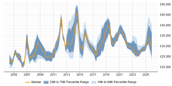 Salary distribution trend for jobs in Northampton citing Driving Licence