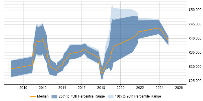 Salary distribution trend for jobs in Northampton citing Drupal