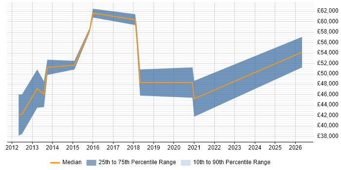 Salary distribution trend for Dynamics CRM Developer job vacancies in Northampton