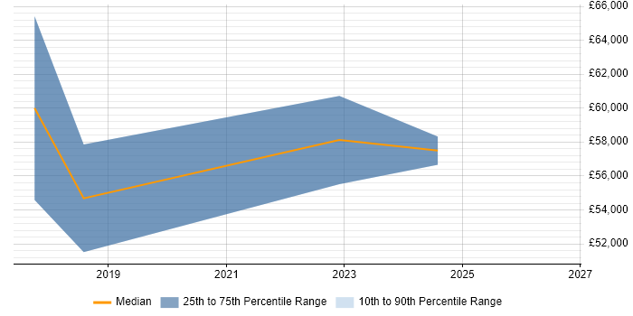 Salary distribution trend for Dynamics NAV Consultant job vacancies in Northampton