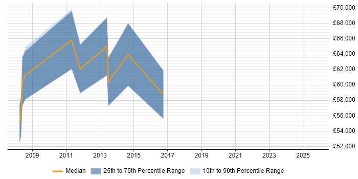 Salary distribution trend for E-Commerce Architect job vacancies in Northampton