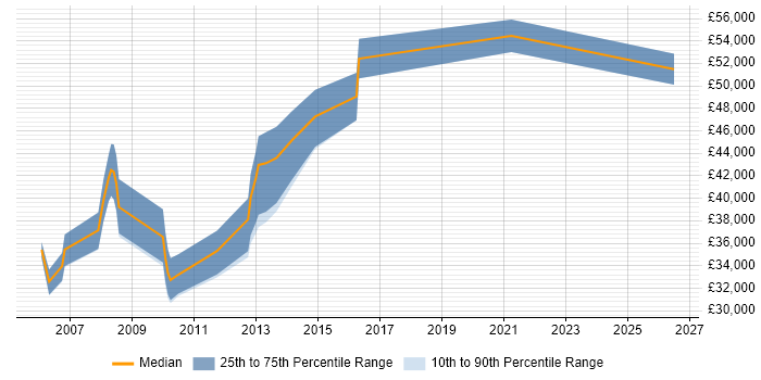 Salary distribution trend for E-Commerce Developer job vacancies in Northampton