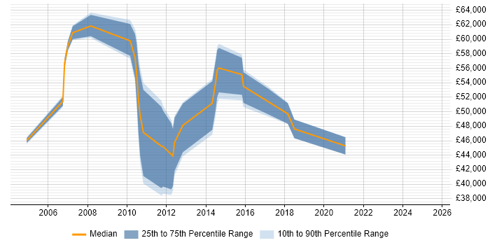 Salary distribution trend for E-Commerce Manager job vacancies in Northampton