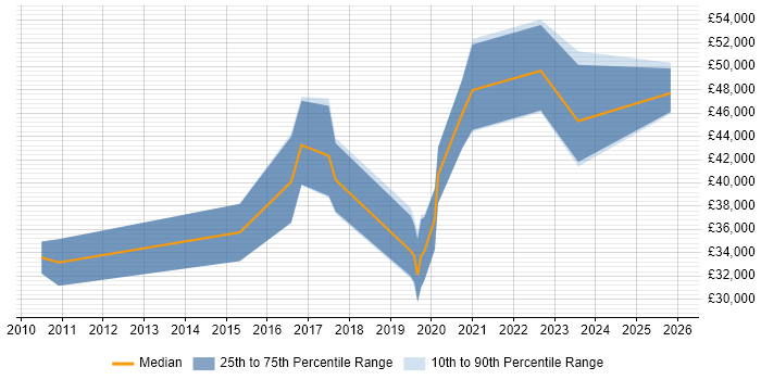 Salary distribution trend for Electronics Engineer job vacancies in Northampton