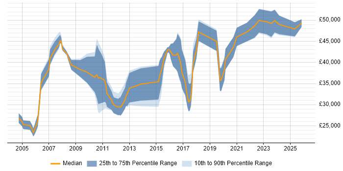 Salary distribution trend for jobs in Northampton citing Electronics