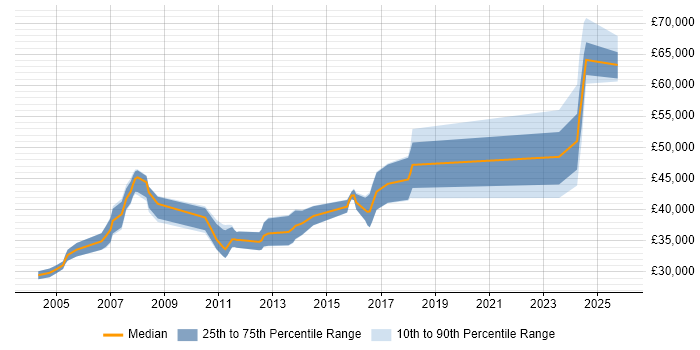 Salary distribution trend for Embedded Engineer job vacancies in Northampton