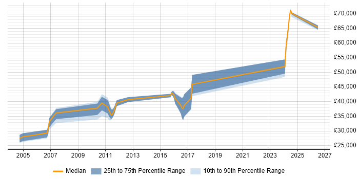 Salary distribution trend for jobs in Northampton citing Embedded Firmware