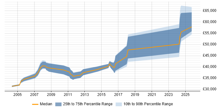 Salary distribution trend for Embedded Software Engineer job vacancies in Northampton