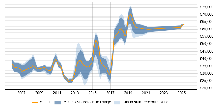 Salary distribution trend for jobs in Northampton citing Enterprise Software