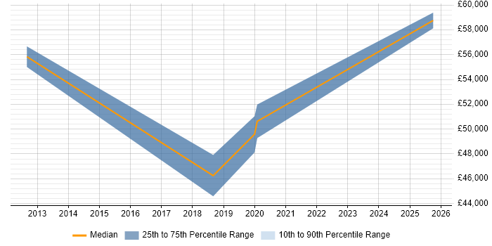 Salary distribution trend for jobs in Northampton citing Epicor Salary distribution trend for jobs in Northampton citing Epicor