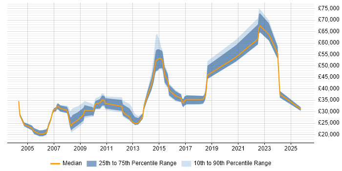 Salary distribution trend for jobs in Northampton citing EPoS