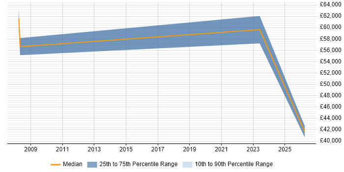 Salary distribution trend for ERP Consultant job vacancies in Northampton