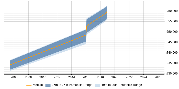 Salary distribution trend for jobs in Northampton citing Ethical Hacking