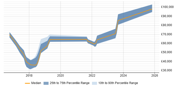 Salary distribution trend for jobs in Northampton citing Event-Driven