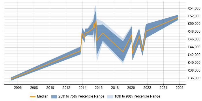 Salary distribution trend for jobs in Northampton citing Facilities Management