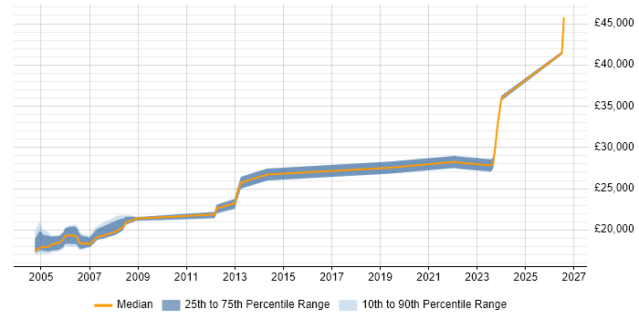 Salary distribution trend for Field Service Engineer job vacancies in Northampton