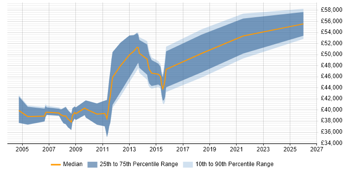 Salary distribution trend for Finance Business Analyst job vacancies in Northampton