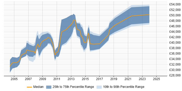 Salary distribution trend for Financial Analyst job vacancies in Northampton