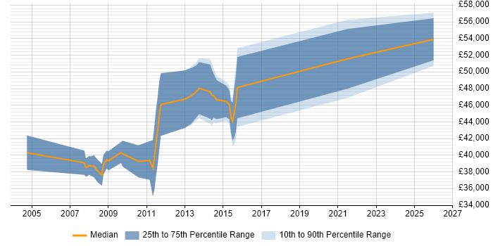 Salary distribution trend for Financial Business Analyst job vacancies in Northampton