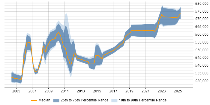 Salary distribution trend for jobs in Northampton citing Financial Institution