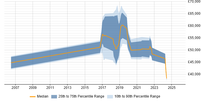 Salary distribution trend for jobs in Northampton citing Fintech