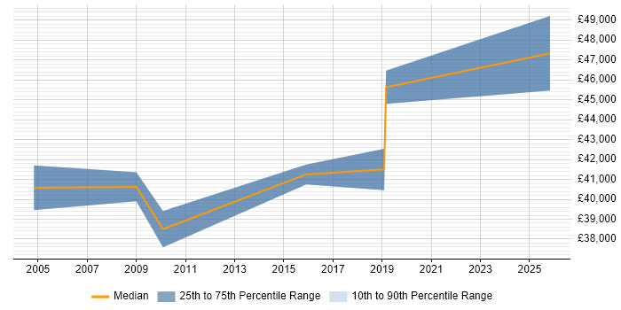 Salary distribution trend for Firewall Engineer job vacancies in Northampton