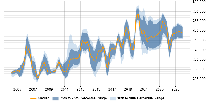 Salary distribution trend for jobs in Northampton citing Firewall